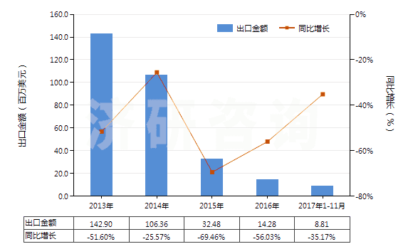2013-2017年11月中國(guó)其他自推進(jìn)采油機(jī)械(HS84305010)出口總額及增速統(tǒng)計(jì)